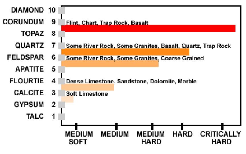  Introduction to Mohs Hardness