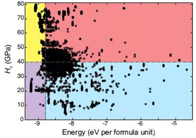 Superhard material prediction: an easy way to harden bones